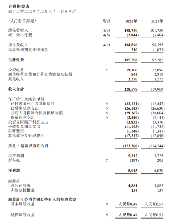 门徒娱乐注册：阳光保险：2022年净利润达48.8亿元，全年实现总收入1285.78亿元