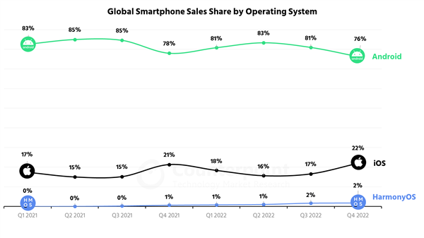 门徒娱乐：华为鸿蒙OS不是安卓！坐稳全球第三大手机操作系统：国内最新份额增至8%