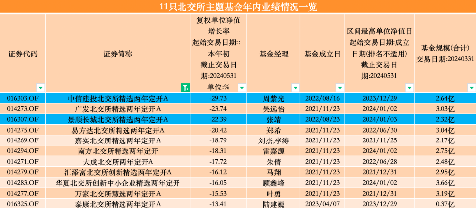 重庆时时彩：前五月百亿基金业绩“回血”，多只北交所主题基金抹掉去年涨幅