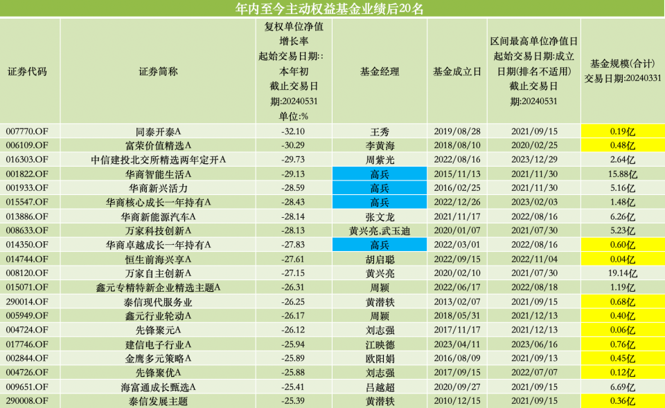 重庆时时彩：前五月百亿基金业绩“回血”，多只北交所主题基金抹掉去年涨幅