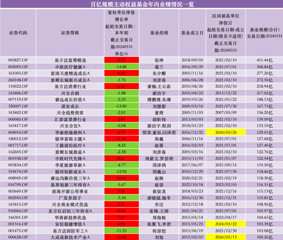 重庆时时彩：前五月百亿基金业绩“回血”，多只北交所主题基金抹掉去年涨幅