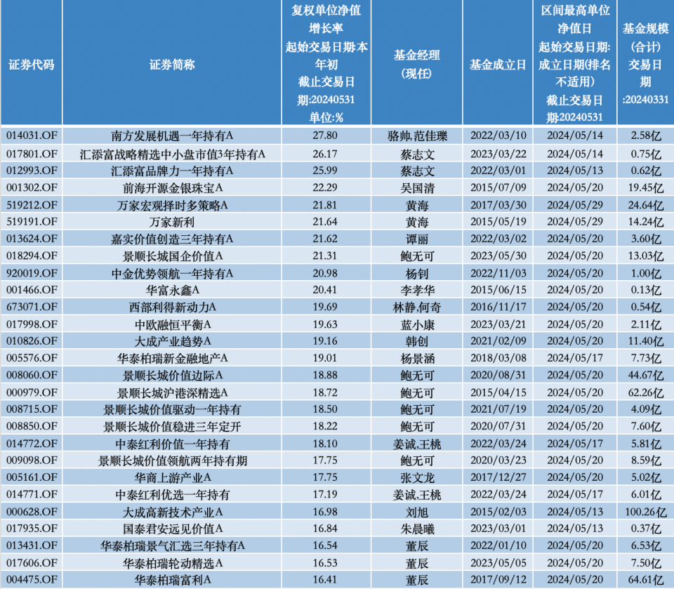 重庆时时彩：前五月百亿基金业绩“回血”，多只北交所主题基金抹掉去年涨幅