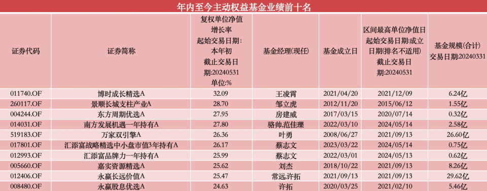 重庆时时彩：前五月百亿基金业绩“回血”，多只北交所主题基金抹掉去年涨幅