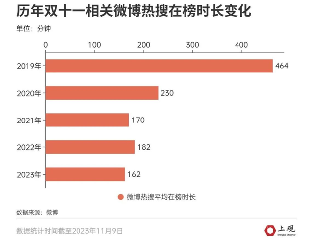 门徒娱乐登录：为什么双十一，越来越没感觉？